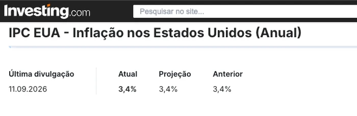 Investing.com: IPC EUA, inflação nos Estados Unidos no acumulado do ano, 3,4% na divulgação de 11/09/2026